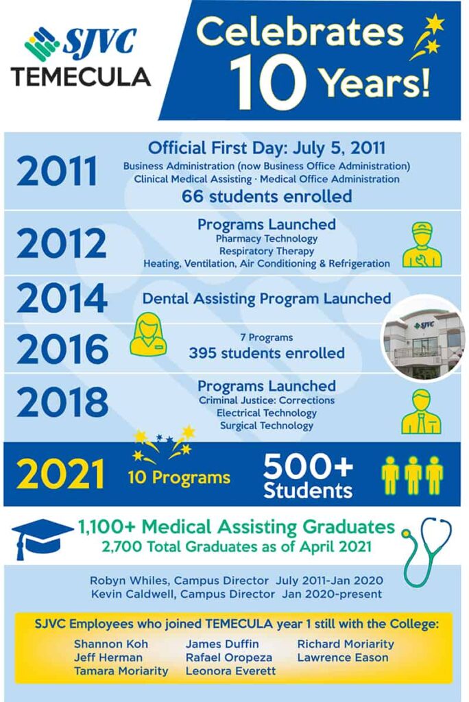 SJVC Temecula 10th Anniversary infographic